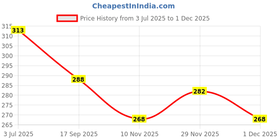 flipkart.com purimaa Women Printed Georgette Trail Cut Kurta purimaa Price History Graph from 3 Jul 2025 to 1 Dec 2025