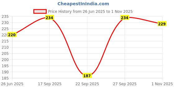 flipkart.com suprix Women Printed, Graphic Print Ankle Length, Peds/Footie/No-Show, Low Cut suprix Price History Graph from 26 Jun 2025 to 1 Nov 2025