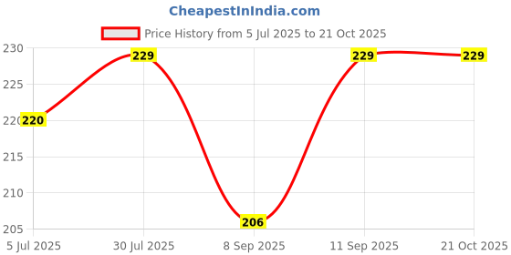 flipkart.com suprix Women Printed, Graphic Print Ankle Length, Peds/Footie/No-Show, Low Cut suprix Price History Graph from 5 Jul 2025 to 20 Oct 2025
