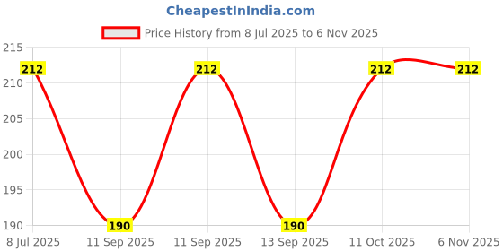flipkart.com suprix Women Printed, Graphic Print Ankle Length, Peds/Footie/No-Show, Low Cut suprix Price History Graph from 8 Jul 2025 to 6 Nov 2025