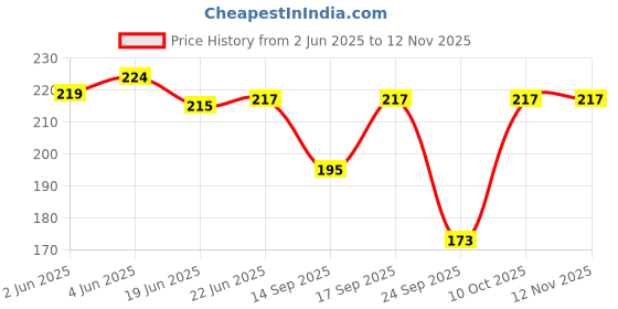 flipkart.com suprix Women Printed, Graphic Print, Floral Print Ankle Length, Mid-Calf/Crew suprix Price History Graph from 2 Jun 2025 to 11 Nov 2025