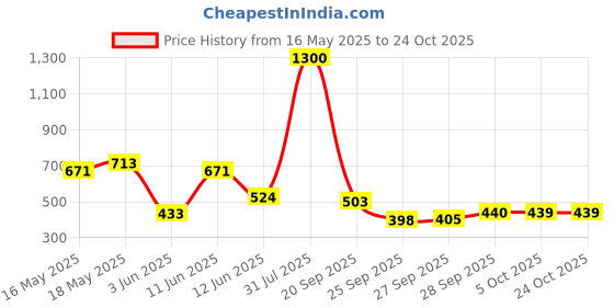flipkart.com killer Women Printed Grey Track Pants killer Price History Graph from 16 May 2025 to 22 Oct 2025