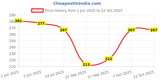 flipkart.com povaxpo Women Printed Grey Track Pants povaxpo Price History Graph from 1 Jun 2025 to 21 Oct 2025