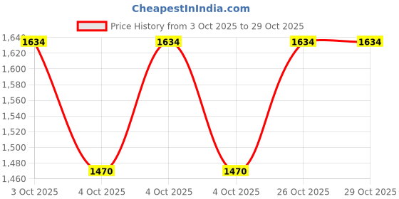 flipkart.com lactra Women Printed Halter Neck Boyleg One-Piece Swimsuit Printed Women Swim-dress Black Swimsuit lactra Price History Graph from 3 Oct 2025 to 29 Oct 2025