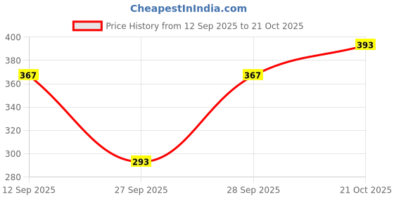 flipkart.com divastri Women Printed High Neck Brown Sweater divastri Price History Graph from 12 Sep 2025 to 21 Oct 2025
