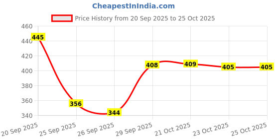 flipkart.com wearspot Women Printed Hooded Neck Multicolor Sweater wearspot Price History Graph from 20 Sep 2025 to 25 Oct 2025