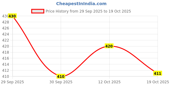 flipkart.com wearspot Women Printed Hooded Neck Multicolor Sweater wearspot Price History Graph from 29 Sep 2025 to 19 Oct 2025