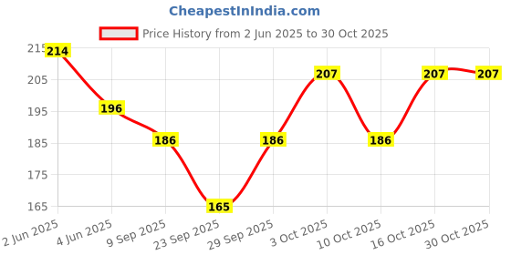flipkart.com anudrima Women Printed Hooded Neck Polyester White T-Shirt anudrima Price History Graph from 2 Jun 2025 to 30 Oct 2025
