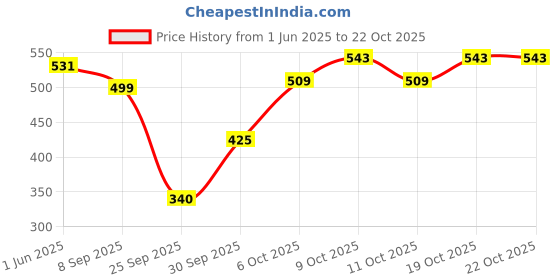 flipkart.com street9 Women Printed Layered Brown Skirt street9 Price History Graph from 1 Jun 2025 to 21 Oct 2025