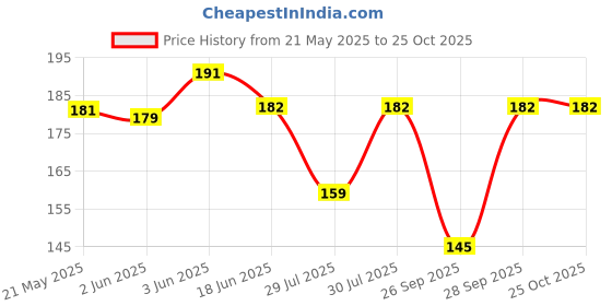 flipkart.com foxston Women Printed Low Cut foxston Price History Graph from 21 May 2025 to 25 Oct 2025