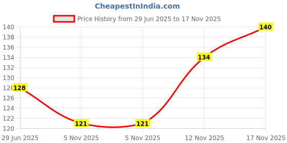 flipkart.com oxzon Women Printed Low Cut oxzon Price History Graph from 29 Jun 2025 to 17 Nov 2025