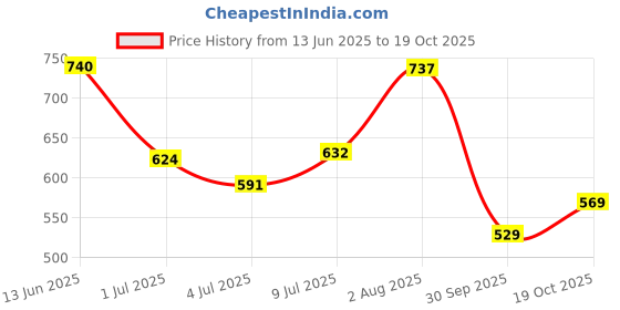 flipkart.com tokyo talkies Women Printed Mandarin Casual Blazer tokyo talkies Price History Graph from 13 Jun 2025 to 19 Oct 2025