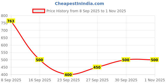 flipkart.com zeyo Women Printed Maroon Track Pants zeyo Price History Graph from 8 Sep 2025 to 31 Oct 2025