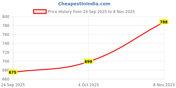 flipkart.com lyra Women Printed Multicolor Track Pants lyra Price History Graph from 24 Sep 2025 to 8 Nov 2025