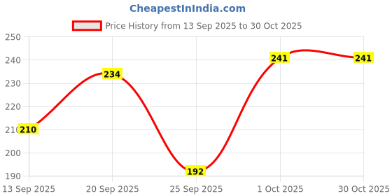 flipkart.com feather leather Women Printed Peds/Footie/No-Show feather leather Price History Graph from 13 Sep 2025 to 29 Oct 2025