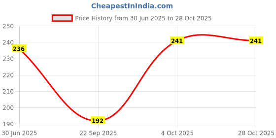 flipkart.com feather leather Women Printed Peds/Footie/No-Show feather leather Price History Graph from 30 Jun 2025 to 28 Oct 2025