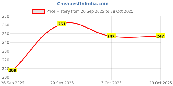 flipkart.com jo jo creation Women Printed Pencil Black Skirt jo jo creation Price History Graph from 26 Sep 2025 to 28 Oct 2025