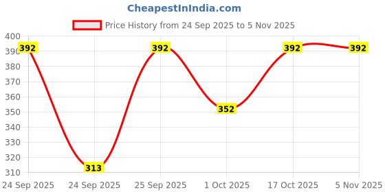 flipkart.com jinjinfashion Women Printed Pencil Red Skirt jinjinfashion Price History Graph from 24 Sep 2025 to 4 Nov 2025