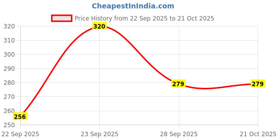 flipkart.com zwerlon Women Printed Pleated Purple Skirt zwerlon Price History Graph from 22 Sep 2025 to 21 Oct 2025