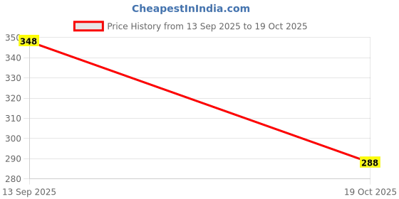 flipkart.com zwerlon Women Printed Pleated Red Skirt zwerlon Price History Graph from 13 Sep 2025 to 19 Oct 2025