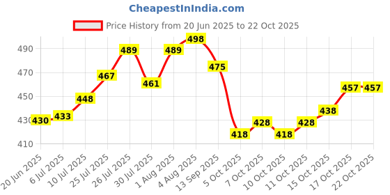 flipkart.com rimeline fashion Women Printed Pure Cotton A-line Kurta rimeline fashion Price History Graph from 20 Jun 2025 to 22 Oct 2025