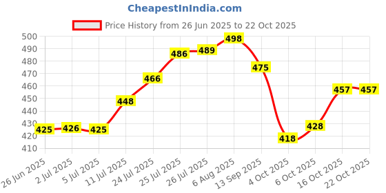 flipkart.com rimeline fashion Women Printed Pure Cotton A-line Kurta rimeline fashion Price History Graph from 26 Jun 2025 to 22 Oct 2025