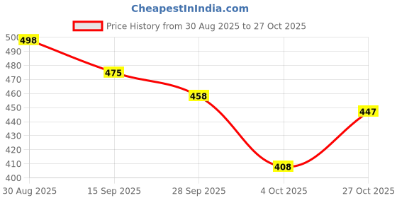 flipkart.com rimeline fashion Women Printed Pure Cotton A-line Kurta rimeline fashion Price History Graph from 30 Aug 2025 to 27 Oct 2025