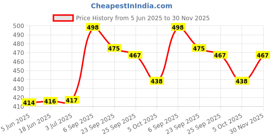 flipkart.com rimeline fashion Women Printed Pure Cotton A-line Kurta rimeline fashion Price History Graph from 5 Jun 2025 to 30 Nov 2025