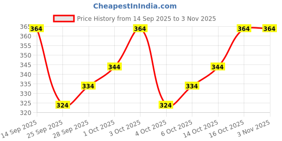 flipkart.com g bluxe Women Printed Pure Cotton A-line Kurta g bluxe Price History Graph from 14 Sep 2025 to 1 Nov 2025