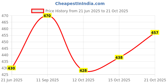 flipkart.com rimeline fashion Women Printed Pure Cotton A-line Kurta rimeline fashion Price History Graph from 21 Jun 2025 to 21 Oct 2025