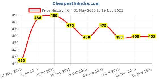 flipkart.com rimeline fashion Women Printed Pure Cotton A-line Kurta rimeline fashion Price History Graph from 31 May 2025 to 19 Nov 2025