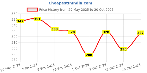 flipkart.com kjfab Women Printed Pure Cotton A-line Kurta kjfab Price History Graph from 29 May 2025 to 20 Oct 2025