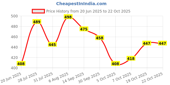 flipkart.com rimeline fashion Women Printed Pure Cotton A-line Kurta rimeline fashion Price History Graph from 20 Jun 2025 to 22 Oct 2025