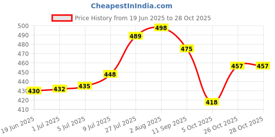flipkart.com rimeline fashion Women Printed Pure Cotton A-line Kurta rimeline fashion Price History Graph from 19 Jun 2025 to 28 Oct 2025
