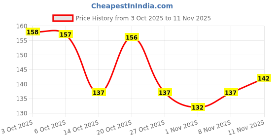 flipkart.com alkalinerahu Women Printed Pure Cotton A-line Kurta alkalinerahu Price History Graph from 3 Oct 2025 to 11 Nov 2025
