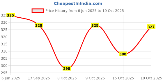 flipkart.com bhatras Women Printed Pure Cotton Anarkali Kurta bhatras Price History Graph from 6 Jun 2025 to 19 Oct 2025
