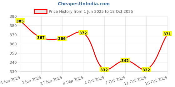 flipkart.com fashion4word Women Printed Pure Cotton Anarkali Kurta fashion4word Price History Graph from 1 Jun 2025 to 18 Oct 2025