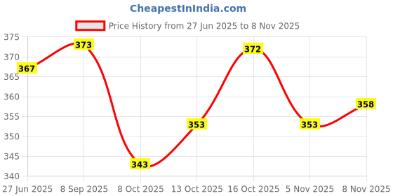 flipkart.com fashion4word Women Printed Pure Cotton Anarkali Kurta fashion4word Price History Graph from 27 Jun 2025 to 5 Nov 2025