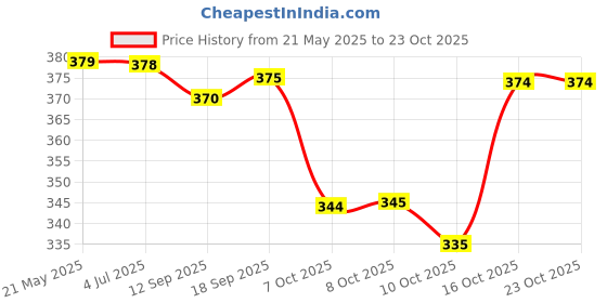 flipkart.com piroki Women Printed Pure Cotton Anarkali Kurta piroki Price History Graph from 21 May 2025 to 23 Oct 2025