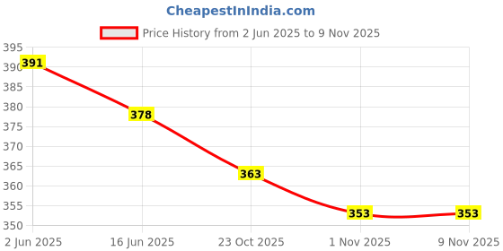 flipkart.com bhatras Women Printed Pure Cotton Anarkali Kurta bhatras Price History Graph from 2 Jun 2025 to 8 Nov 2025