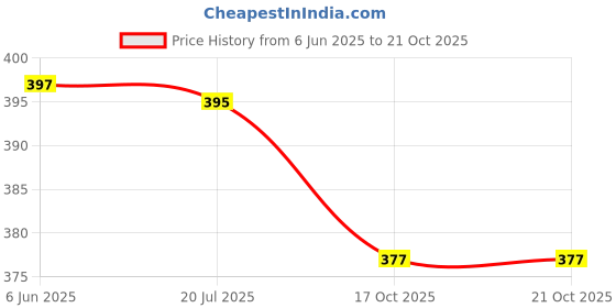 flipkart.com silakiva Women Printed Pure Cotton Anarkali Kurta silakiva Price History Graph from 6 Jun 2025 to 20 Oct 2025