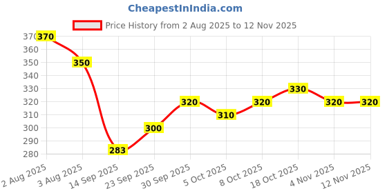 flipkart.com kilangi fashions Women Printed Pure Cotton Anarkali Kurta kilangi fashions Price History Graph from 2 Aug 2025 to 11 Nov 2025