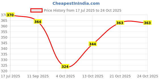 flipkart.com fashion4word Women Printed Pure Cotton Anarkali Kurta fashion4word Price History Graph from 17 Jul 2025 to 24 Oct 2025