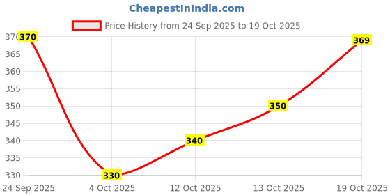 flipkart.com piroki Women Printed Pure Cotton Anarkali Kurta piroki Price History Graph from 24 Sep 2025 to 19 Oct 2025
