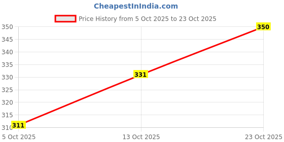 flipkart.com madfury Women Printed Pure Cotton Anarkali Kurta madfury Price History Graph from 5 Oct 2025 to 23 Oct 2025