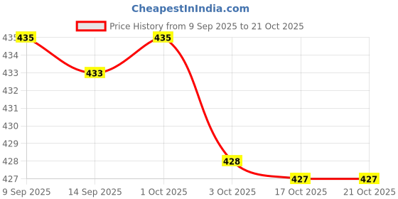 flipkart.com sa rasa Women Printed Pure Cotton Anarkali Kurta sa rasa Price History Graph from 9 Sep 2025 to 21 Oct 2025
