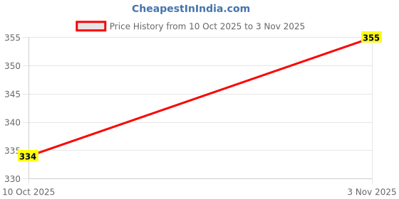 flipkart.com fashion4word Women Printed Pure Cotton Anarkali Kurta fashion4word Price History Graph from 10 Oct 2025 to 3 Nov 2025