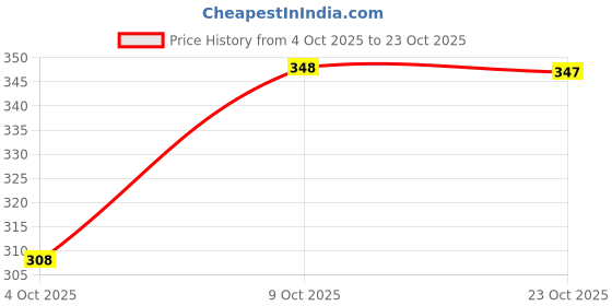flipkart.com madfury Women Printed Pure Cotton Anarkali Kurta madfury Price History Graph from 4 Oct 2025 to 23 Oct 2025