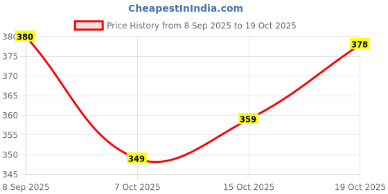 flipkart.com fashion4word Women Printed Pure Cotton Anarkali Kurta fashion4word Price History Graph from 8 Sep 2025 to 19 Oct 2025