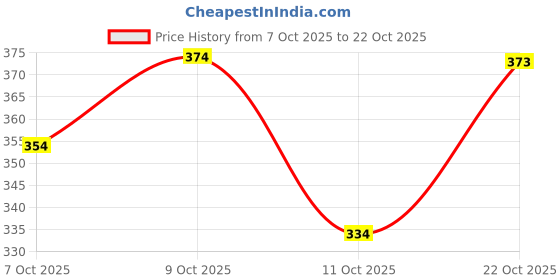 flipkart.com fashion4word Women Printed Pure Cotton Anarkali Kurta fashion4word Price History Graph from 7 Oct 2025 to 22 Oct 2025
